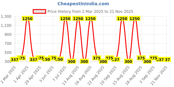 myntra.com Anouk Dome Shaped Jhumkas Earrings anouk Price History Graph from 2 Mar 2025 to 21 Nov 2025