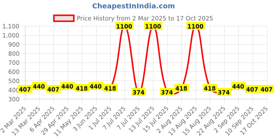 myntra.com Anouk Dome Shaped Jhumkas Earrings anouk Price History Graph from 2 Mar 2025 to 16 Oct 2025