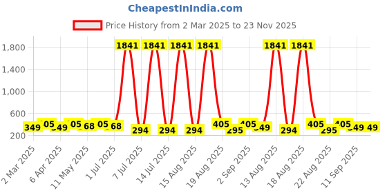 myntra.com Anouk Dome Shaped Jhumkas Earrings anouk Price History Graph from 2 Mar 2025 to 22 Nov 2025