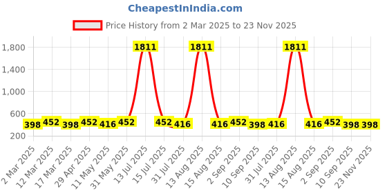 myntra.com Anouk Dome Shaped Jhumkas Earrings anouk Price History Graph from 2 Mar 2025 to 23 Nov 2025