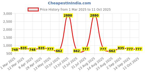 myntra.com Anouk Dome Shaped Jhumkas Earrings anouk Price History Graph from 1 Mar 2025 to 10 Oct 2025