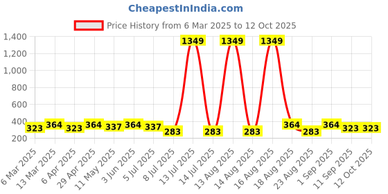 myntra.com Anouk Dome Shaped Jhumkas Earrings anouk Price History Graph from 6 Mar 2025 to 12 Oct 2025