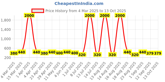 myntra.com Anouk Dome Shaped Jhumkas Earrings anouk Price History Graph from 4 Mar 2025 to 13 Oct 2025