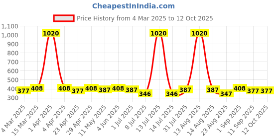 myntra.com Anouk Dome Shaped Jhumkas Earrings anouk Price History Graph from 4 Mar 2025 to 11 Oct 2025