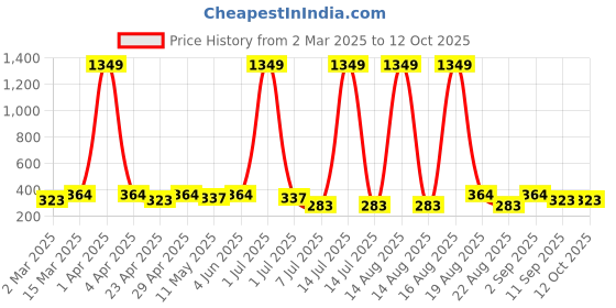 myntra.com Anouk Dome Shaped Jhumkas Earrings anouk Price History Graph from 2 Mar 2025 to 12 Oct 2025