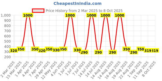 myntra.com Anouk Dome Shaped Jhumkas Earrings anouk Price History Graph from 2 Mar 2025 to 8 Oct 2025