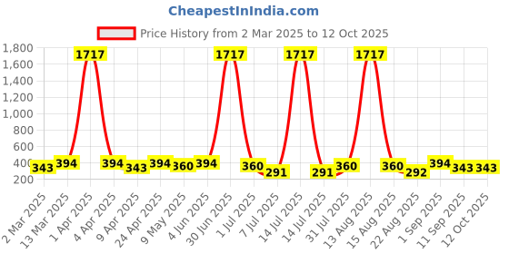 myntra.com Anouk Dome Shaped Jhumkas Earrings anouk Price History Graph from 2 Mar 2025 to 11 Oct 2025