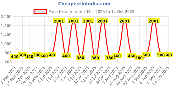 myntra.com Anouk Dome Shaped Jhumkas Earrings anouk Price History Graph from 2 Mar 2025 to 14 Oct 2025