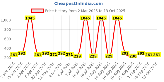 myntra.com Anouk Dome Shaped Jhumkas Earrings anouk Price History Graph from 2 Mar 2025 to 13 Oct 2025