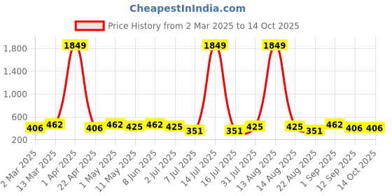 myntra.com Anouk Dome Shaped Jhumkas Earrings anouk Price History Graph from 2 Mar 2025 to 13 Oct 2025