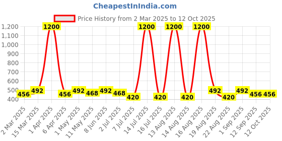 myntra.com Anouk Dome Shaped Jhumkas Earrings anouk Price History Graph from 2 Mar 2025 to 11 Oct 2025