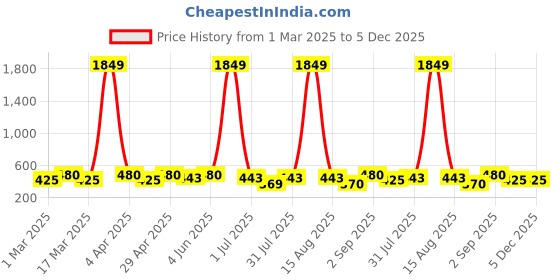 myntra.com Anouk Dome Shaped Jhumkas Earrings anouk Price History Graph from 1 Mar 2025 to 5 Dec 2025