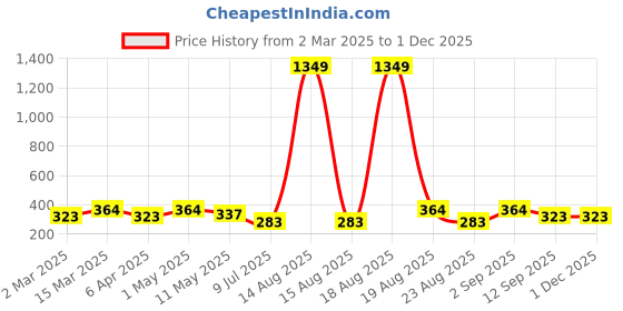 myntra.com Anouk Dome Shaped Jhumkas Earrings anouk Price History Graph from 2 Mar 2025 to 30 Nov 2025