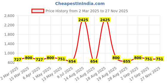 myntra.com Anouk Dome Shaped Jhumkas Earrings anouk Price History Graph from 2 Mar 2025 to 26 Nov 2025