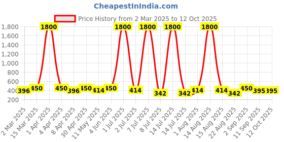 myntra.com Anouk Dome Shaped Jhumkas Earrings anouk Price History Graph from 2 Mar 2025 to 10 Oct 2025