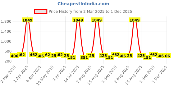 myntra.com Anouk Dome Shaped Jhumkas Earrings anouk Price History Graph from 2 Mar 2025 to 30 Nov 2025