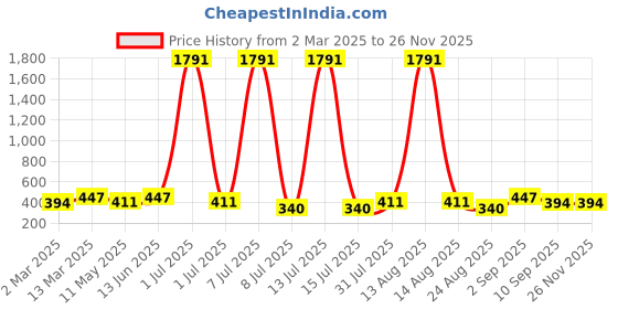 myntra.com Anouk Dome Shaped Jhumkas Earrings anouk Price History Graph from 2 Mar 2025 to 24 Nov 2025