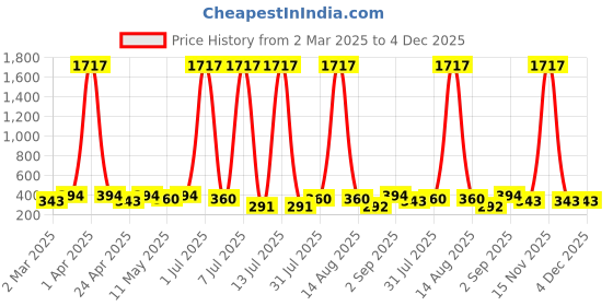 myntra.com Anouk Dome Shaped Jhumkas Earrings anouk Price History Graph from 2 Mar 2025 to 4 Dec 2025