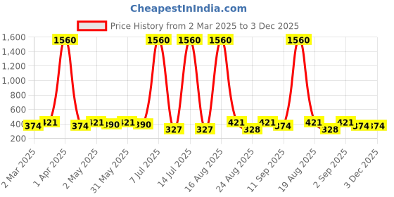 myntra.com Anouk Dome Shaped Jhumkas Earrings anouk Price History Graph from 2 Mar 2025 to 3 Dec 2025