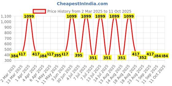 myntra.com Anouk Dome Shaped Jhumkas Earrings anouk Price History Graph from 2 Mar 2025 to 11 Oct 2025