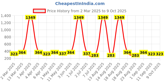 myntra.com Anouk Dome Shaped Jhumkas Earrings anouk Price History Graph from 2 Mar 2025 to 8 Oct 2025