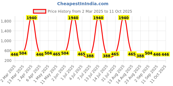 myntra.com Anouk Dome Shaped Jhumkas Earrings anouk Price History Graph from 2 Mar 2025 to 10 Oct 2025