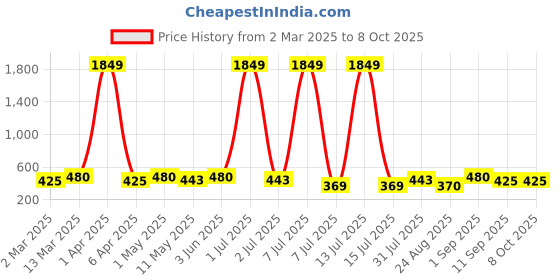 myntra.com Anouk Dome Shaped Jhumkas Earrings anouk Price History Graph from 2 Mar 2025 to 8 Oct 2025