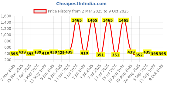 myntra.com Anouk Dome Shaped Jhumkas Earrings anouk Price History Graph from 2 Mar 2025 to 8 Oct 2025