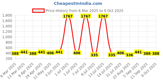 myntra.com Anouk Dome Shaped Jhumkas Earrings anouk Price History Graph from 6 Mar 2025 to 9 Oct 2025