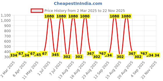 myntra.com Anouk Dome Shaped Jhumkas Earrings anouk Price History Graph from 2 Mar 2025 to 22 Nov 2025