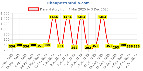 myntra.com Anouk Dome Shaped Jhumkas Earrings anouk Price History Graph from 4 Mar 2025 to 2 Dec 2025