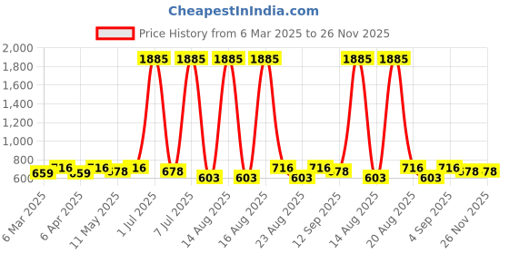 myntra.com Anouk Dome Shaped Jhumkas Earrings anouk Price History Graph from 6 Mar 2025 to 25 Nov 2025