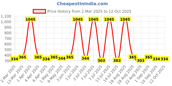 myntra.com Anouk Dome Shaped Jhumkas Earrings anouk Price History Graph from 2 Mar 2025 to 12 Oct 2025