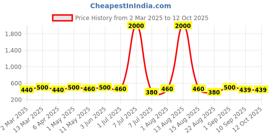 myntra.com Anouk Dome Shaped Jhumkas Earrings anouk Price History Graph from 2 Mar 2025 to 12 Oct 2025