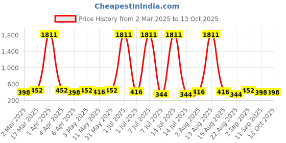 myntra.com Anouk Dome Shaped Jhumkas Earrings anouk Price History Graph from 2 Mar 2025 to 12 Oct 2025