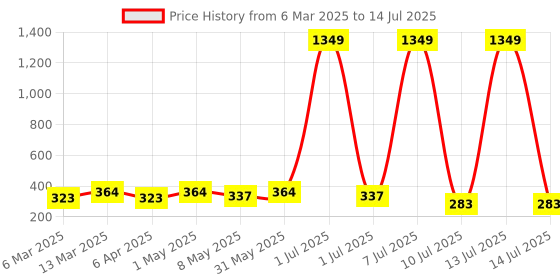 myntra.com Anouk Dome Shaped Jhumkas Earrings anouk Price History Graph from 6 Mar 2025 to 14 Jul 2025