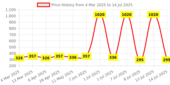 myntra.com Anouk Dome Shaped Jhumkas Earrings anouk Price History Graph from 4 Mar 2025 to 14 Jul 2025