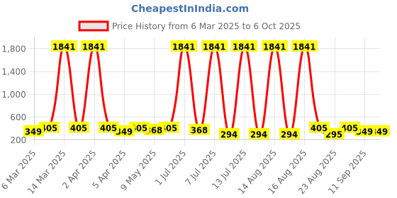 myntra.com Anouk Dome Shaped Jhumkas Earrings anouk Price History Graph from 6 Mar 2025 to 5 Oct 2025
