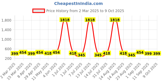 myntra.com Anouk Dome Shaped Jhumkas Earrings anouk Price History Graph from 2 Mar 2025 to 7 Oct 2025