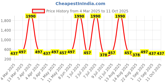 myntra.com Anouk Dome Shaped Jhumkas Earrings anouk Price History Graph from 4 Mar 2025 to 10 Oct 2025
