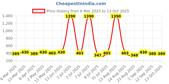 myntra.com Anouk Dome Shaped Jhumkas Earrings anouk Price History Graph from 6 Mar 2025 to 12 Oct 2025