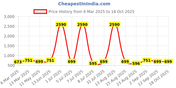 myntra.com Anouk Dome Shaped Jhumkas Earrings anouk Price History Graph from 6 Mar 2025 to 17 Oct 2025
