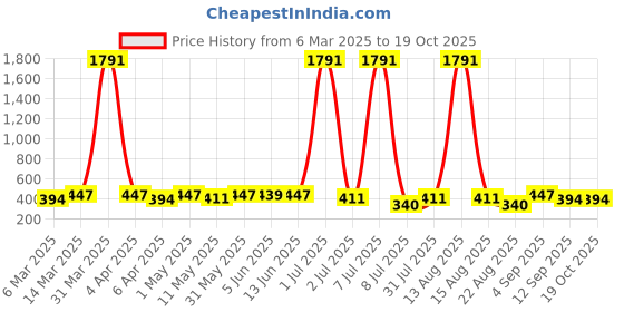 myntra.com Anouk Dome Shaped Jhumkas Earrings anouk Price History Graph from 6 Mar 2025 to 17 Oct 2025