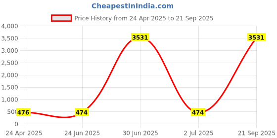 myntra.com Anouk Dome Shaped Jhumkas Earrings anouk Price History Graph from 24 Apr 2025 to 21 Sep 2025