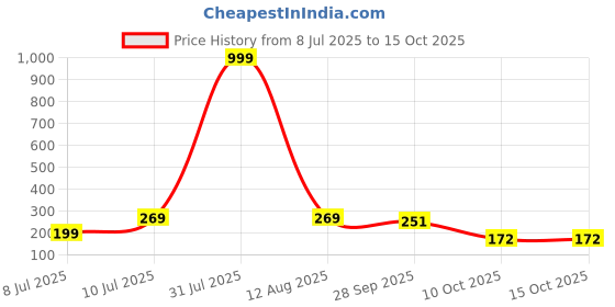myntra.com Anouk Dome Shaped Jhumkas Earrings anouk Price History Graph from 8 Jul 2025 to 15 Oct 2025