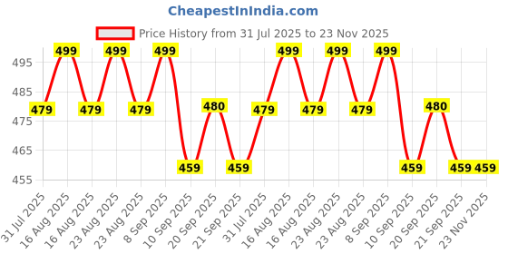 myntra.com Anouk Dome Shaped Jhumkas Earrings anouk Price History Graph from 31 Jul 2025 to 23 Nov 2025