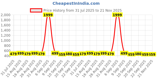 myntra.com Anouk Dome Shaped Jhumkas Earrings anouk Price History Graph from 31 Jul 2025 to 21 Nov 2025
