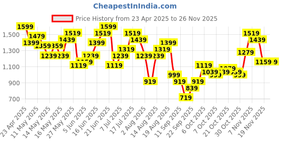 myntra.com Anouk Dyed Pure Cotton Kurta with Trousers anouk Price History Graph from 23 Apr 2025 to 24 Nov 2025