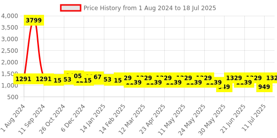 myntra.com Anouk Dyed Regular Kurta with Palazzos anouk Price History Graph from 1 Aug 2024 to 11 Jul 2025