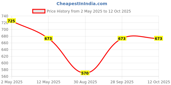 myntra.com Anouk Elegance Silver-Plated Artificial Stones Studded & Beaded Jewellery Set anouk Price History Graph from 2 May 2025 to 12 Oct 2025
